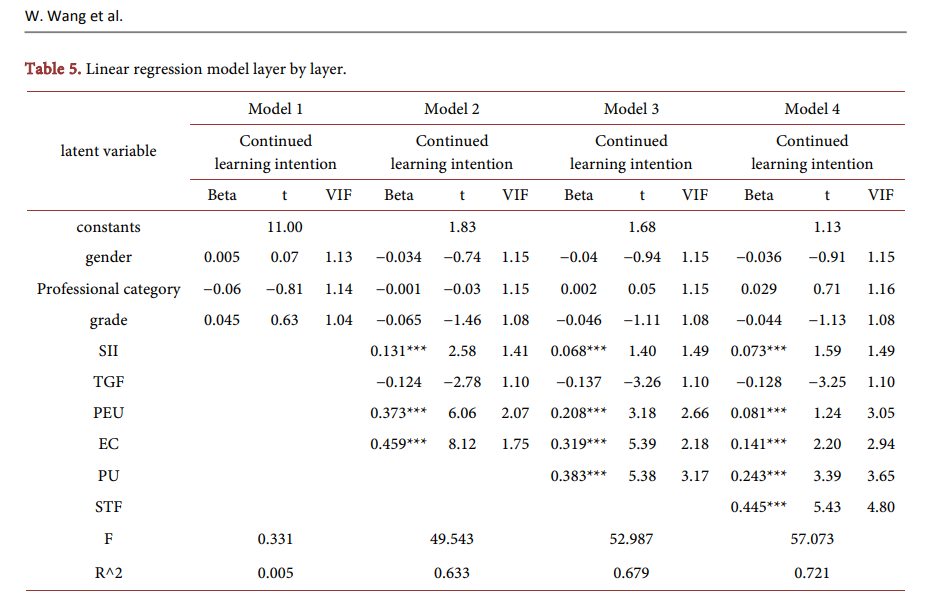 Regression Result